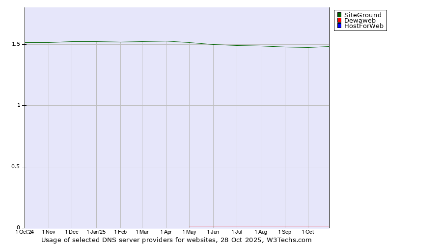 Historical trends in the usage of SiteGround vs. Dewaweb vs. HostForWeb