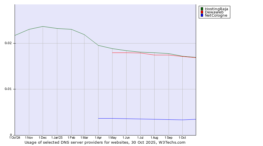 Historical trends in the usage of HostingRaja vs. Dewaweb vs. NetCologne