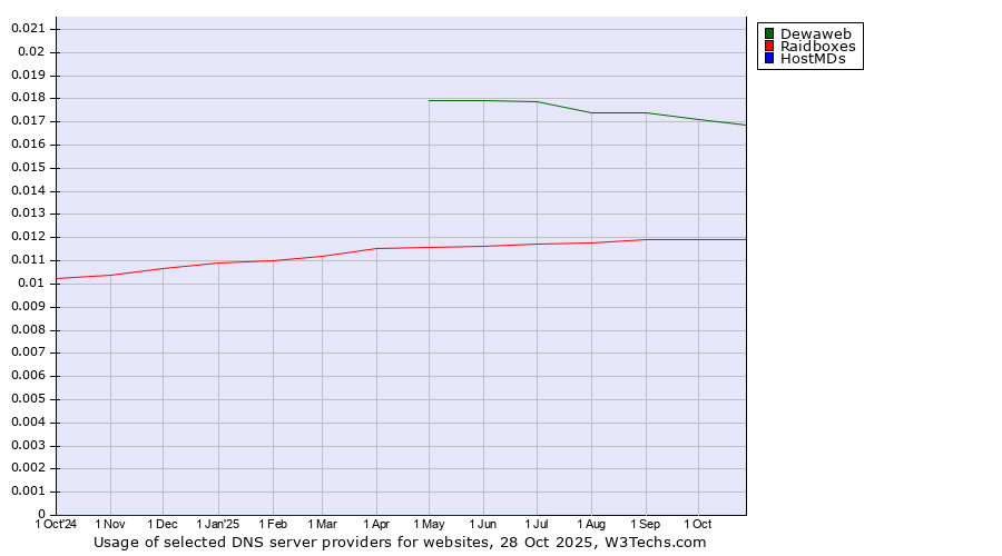 Historical trends in the usage of Dewaweb vs. Raidboxes vs. HostMDs