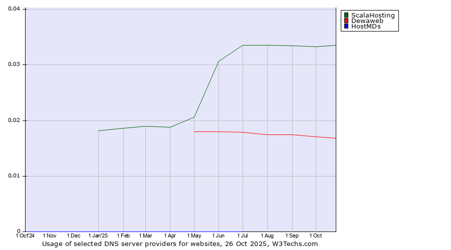 Historical trends in the usage of ScalaHosting vs. Dewaweb vs. HostMDs