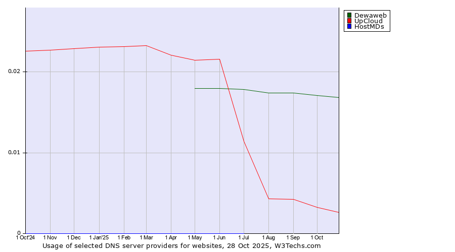 Historical trends in the usage of Dewaweb vs. UpCloud vs. HostMDs