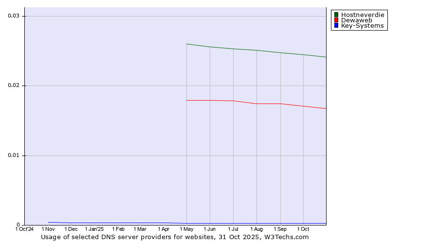 Historical trends in the usage of Hostneverdie vs. Dewaweb vs. Key-Systems