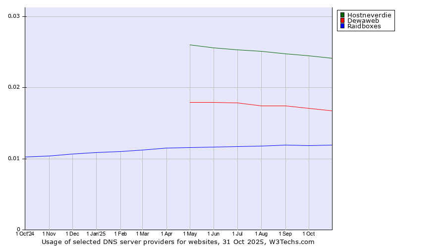 Historical trends in the usage of Hostneverdie vs. Dewaweb vs. Raidboxes