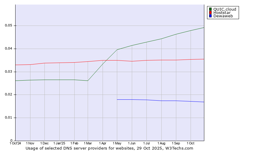 Historical trends in the usage of QUIC.cloud vs. Hoststar vs. Dewaweb