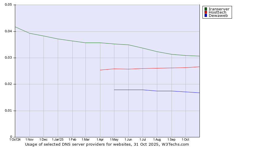 Historical trends in the usage of Iranserver vs. Hosttech vs. Dewaweb