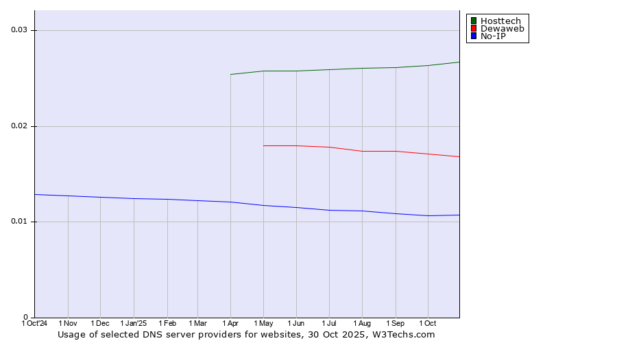 Historical trends in the usage of Hosttech vs. Dewaweb vs. No-IP
