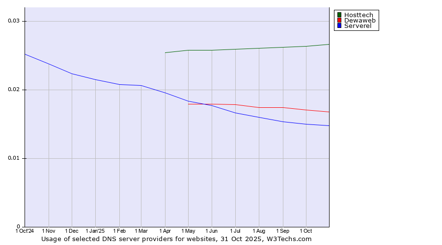 Historical trends in the usage of Hosttech vs. Dewaweb vs. Serverel