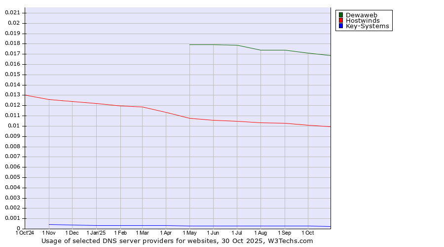 Historical trends in the usage of Dewaweb vs. Hostwinds vs. Key-Systems