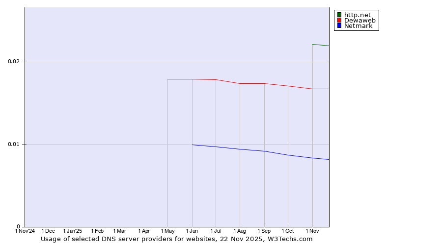 Historical trends in the usage of http.net vs. Dewaweb vs. Netmark