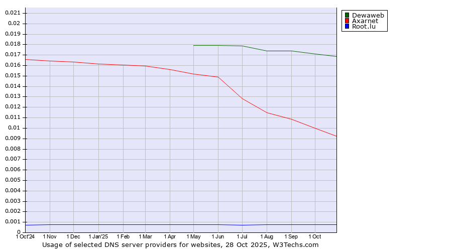 Historical trends in the usage of Dewaweb vs. Axarnet vs. Root.lu
