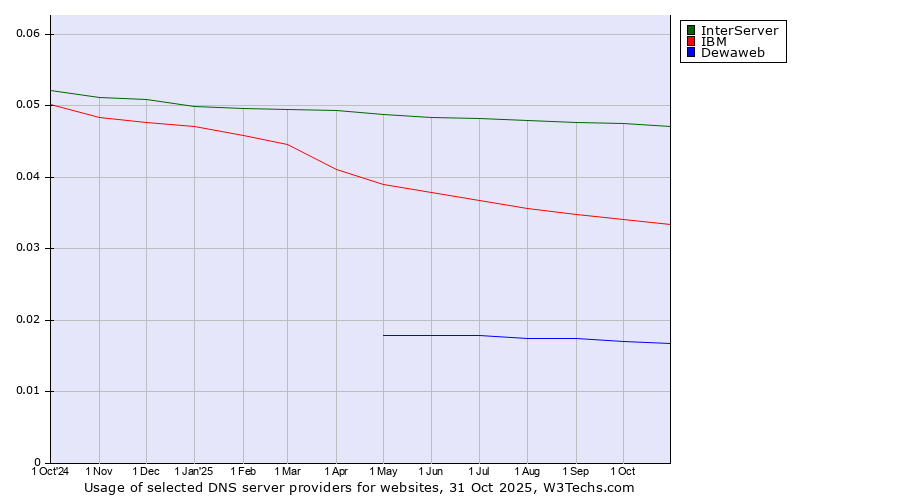 Historical trends in the usage of InterServer vs. IBM vs. Dewaweb
