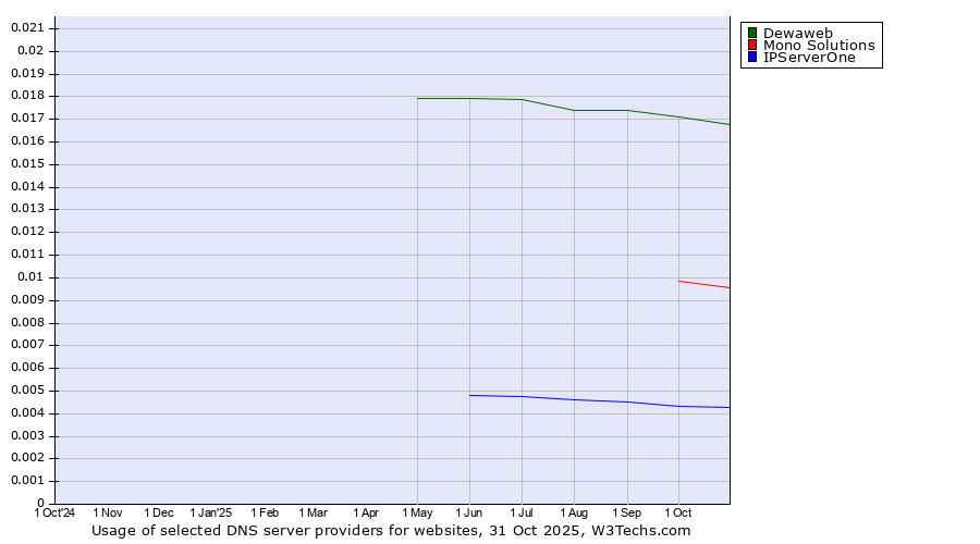 Historical trends in the usage of Dewaweb vs. Mono Solutions vs. IPServerOne