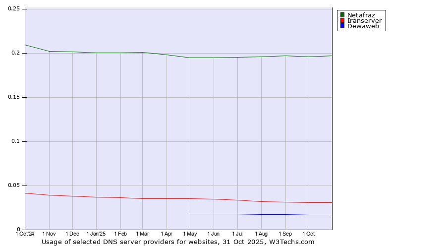 Historical trends in the usage of Netafraz vs. Iranserver vs. Dewaweb
