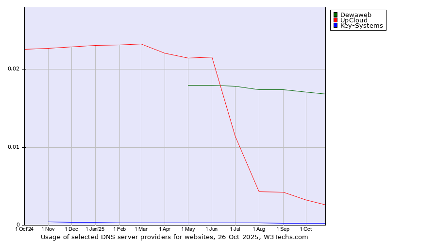 Historical trends in the usage of Dewaweb vs. UpCloud vs. Key-Systems