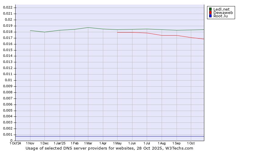 Historical trends in the usage of Ledl.net vs. Dewaweb vs. Root.lu