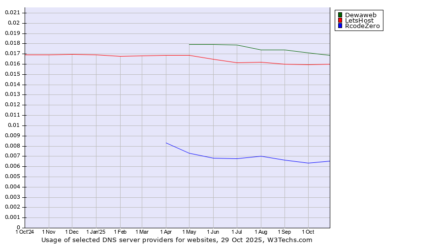 Historical trends in the usage of Dewaweb vs. LetsHost vs. RcodeZero