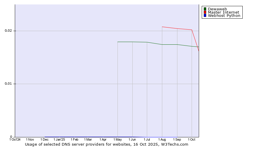 Historical trends in the usage of Master Internet vs. Dewaweb vs. Webhost Python