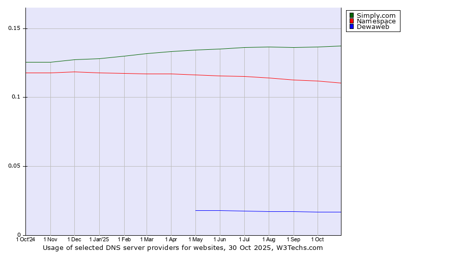 Historical trends in the usage of Simply.com vs. Namespace vs. Dewaweb
