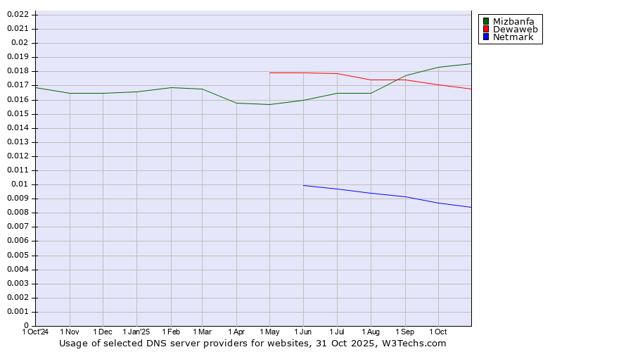 Historical trends in the usage of Mizbanfa vs. Dewaweb vs. Netmark
