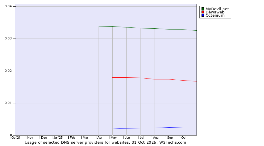 Historical trends in the usage of MyDevil.net vs. Dewaweb vs. Octenium
