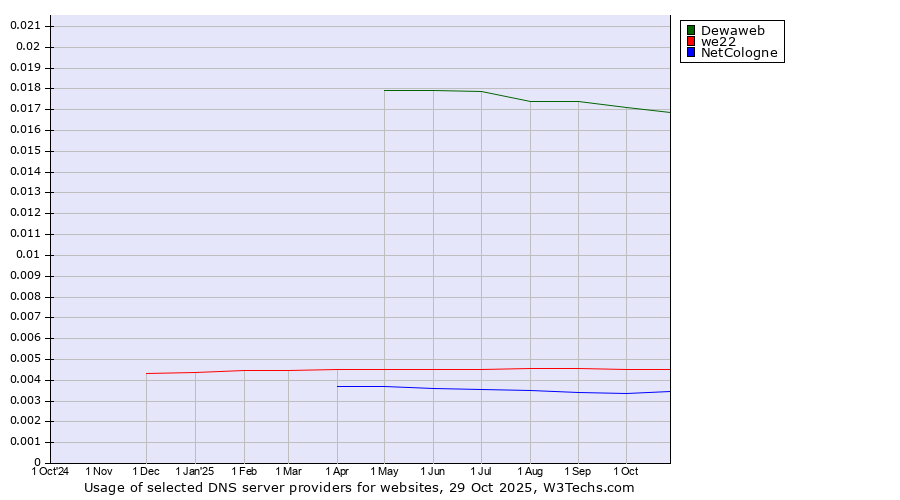Historical trends in the usage of Dewaweb vs. we22 vs. NetCologne
