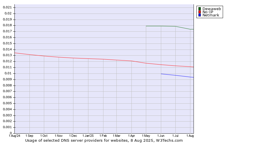 Historical trends in the usage of Dewaweb vs. No-IP vs. Netmark