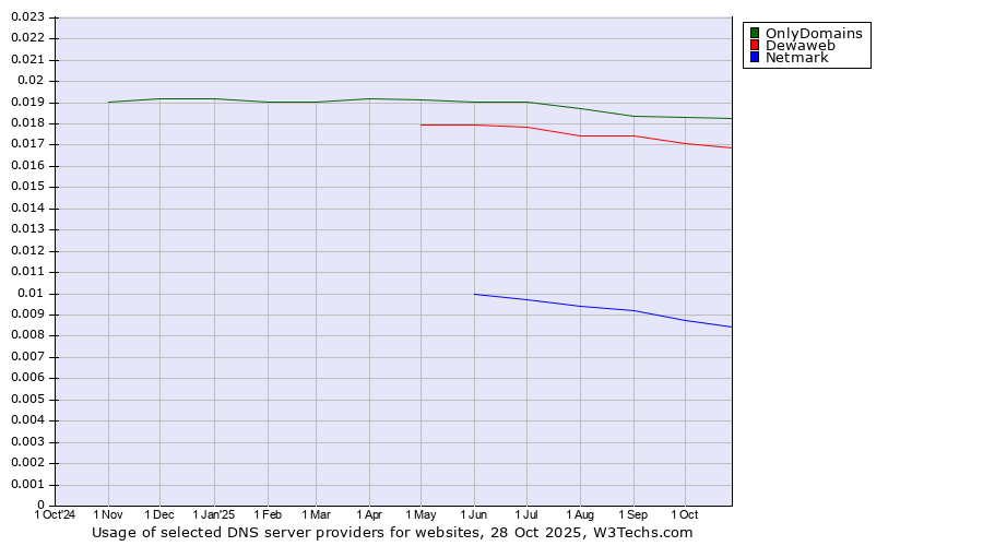 Historical trends in the usage of OnlyDomains vs. Dewaweb vs. Netmark