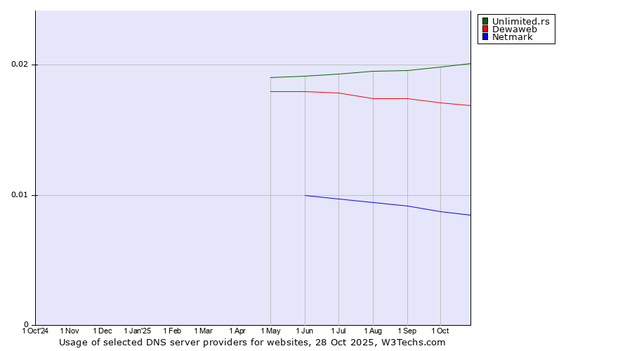 Historical trends in the usage of Unlimited.rs vs. Dewaweb vs. Netmark