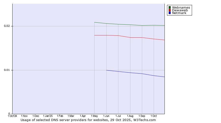 Historical trends in the usage of Webnames vs. Dewaweb vs. Netmark