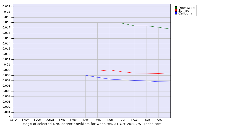 Historical trends in the usage of Dewaweb vs. Zomro vs. Cellcom