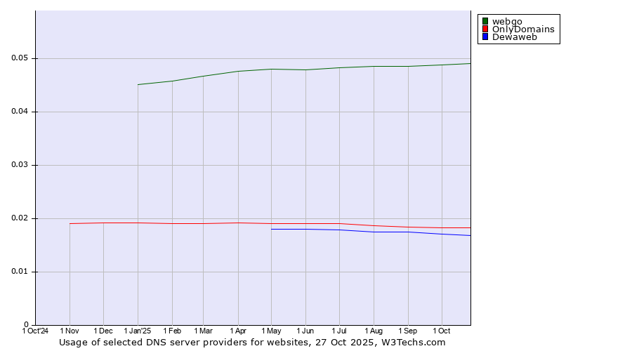 Historical trends in the usage of webgo vs. OnlyDomains vs. Dewaweb