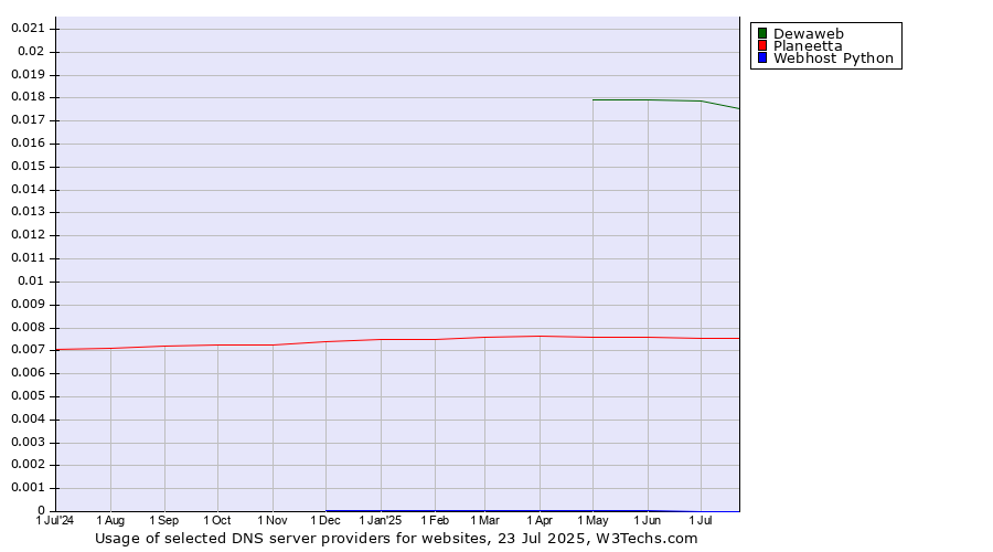 Historical trends in the usage of Dewaweb vs. Planeetta vs. Webhost Python