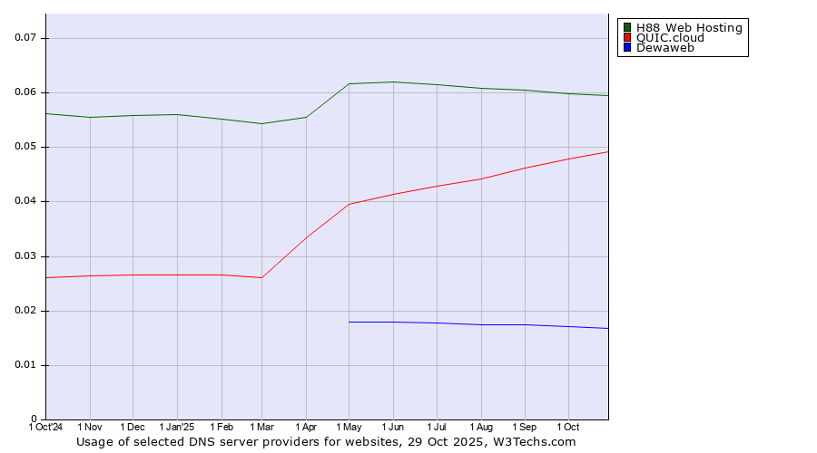 Historical trends in the usage of H88 Web Hosting vs. QUIC.cloud vs. Dewaweb