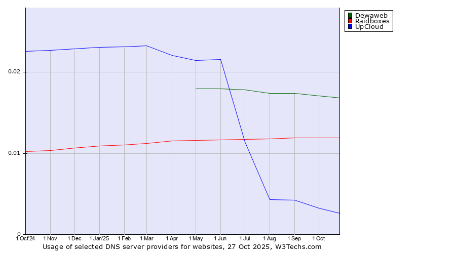 Historical trends in the usage of Dewaweb vs. Raidboxes vs. UpCloud