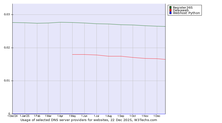 Historical trends in the usage of Register365 vs. Dewaweb vs. Webhost Python