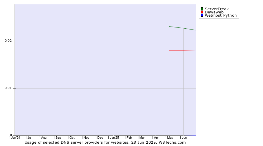 Historical trends in the usage of ServerFreak vs. Dewaweb vs. Webhost Python
