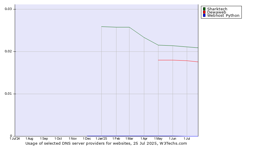 Historical trends in the usage of Sharktech vs. Dewaweb vs. Webhost Python