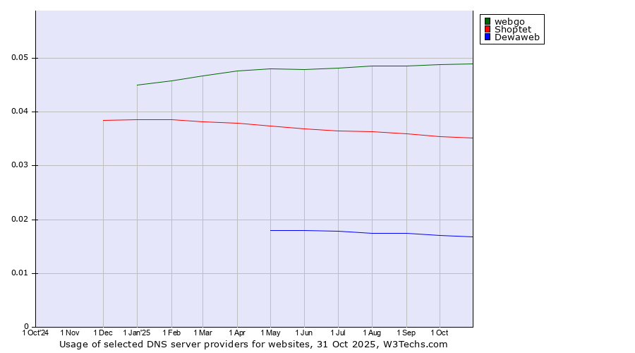 Historical trends in the usage of webgo vs. Shoptet vs. Dewaweb