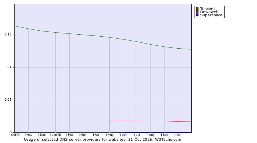 Historical trends in the usage of Tencent vs. Dewaweb vs. Superspace