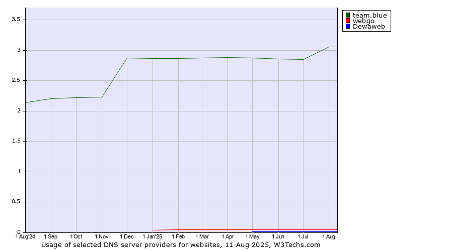 Historical trends in the usage of team.blue vs. webgo vs. Dewaweb