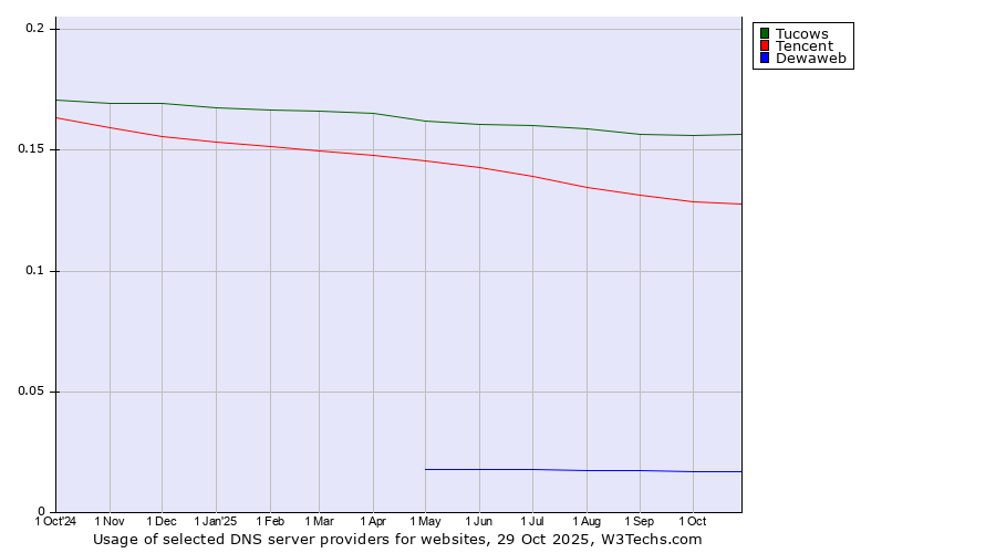 Historical trends in the usage of Tucows vs. Tencent vs. Dewaweb