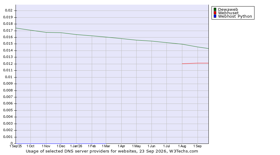 Historical trends in the usage of Dewaweb vs. Webhuset vs. Webhost Python