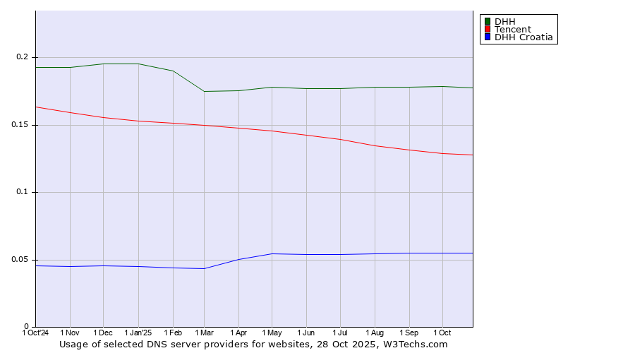 Historical trends in the usage of DHH vs. Tencent vs. DHH Croatia
