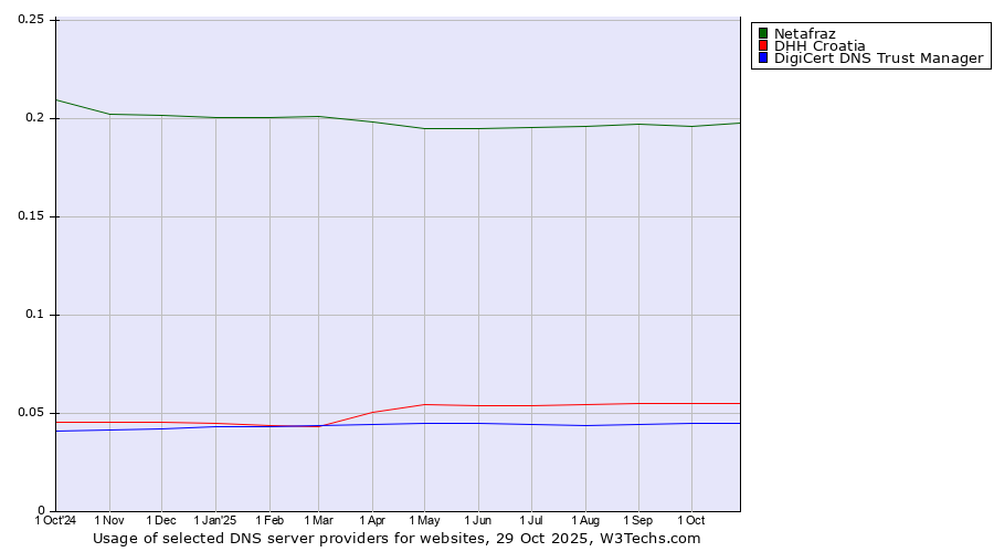 Historical trends in the usage of Netafraz vs. DHH Croatia vs. DigiCert DNS Trust Manager