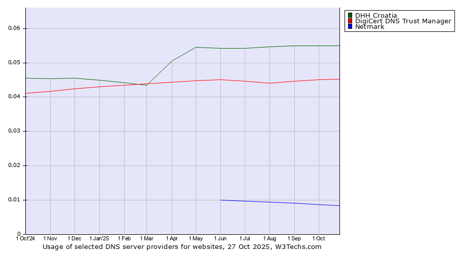 Historical trends in the usage of DHH Croatia vs. DigiCert DNS Trust Manager vs. Netmark