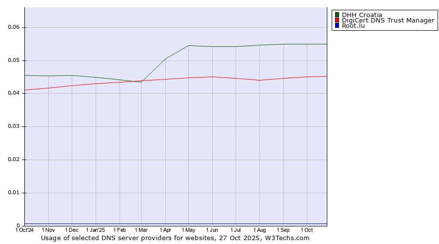Historical trends in the usage of DHH Croatia vs. DigiCert DNS Trust Manager vs. Root.lu