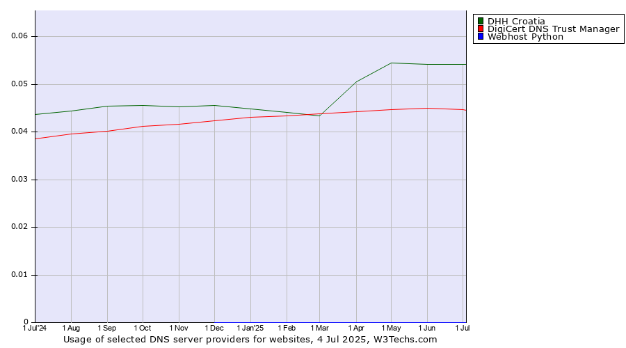 Historical trends in the usage of DHH Croatia vs. DigiCert DNS Trust Manager vs. Webhost Python