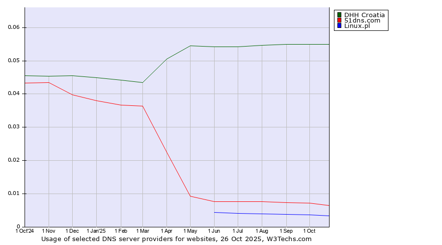 Historical trends in the usage of DHH Croatia vs. 51dns.com vs. Linux.pl