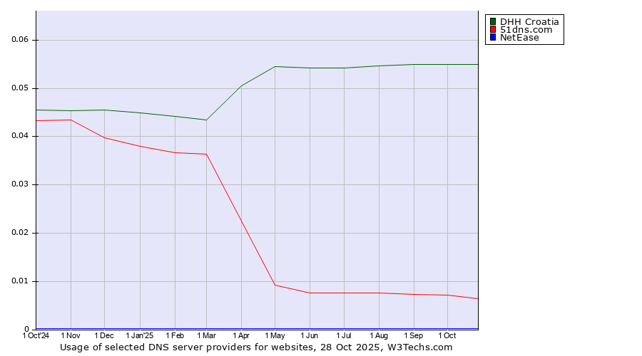 Historical trends in the usage of DHH Croatia vs. 51dns.com vs. NetEase