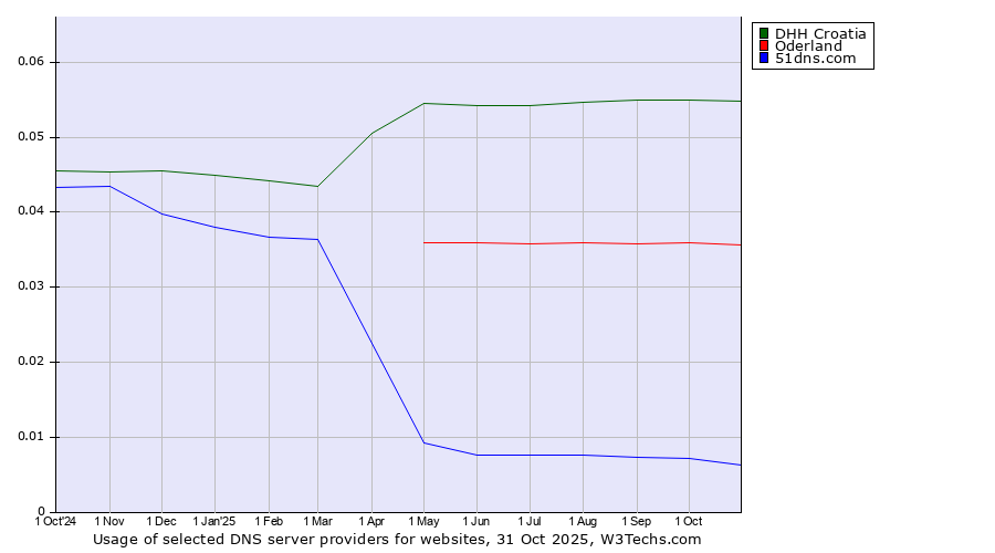 Historical trends in the usage of DHH Croatia vs. Oderland vs. 51dns.com